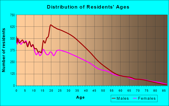 Age and Sex of Residents in Estrella in Phoenix, AZ
