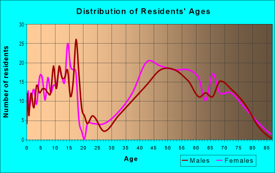 Age and Sex of Residents in Verona Hills in Kansas City, MO