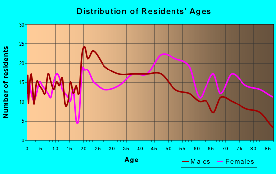Age and Sex of Residents in Mission Lake in Kansas City, MO
