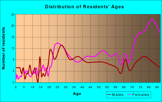 Age and Sex of Residents in Country Lane Estates in Kansas City, MO