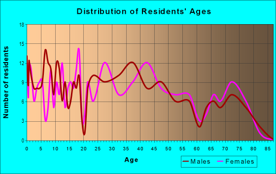 Age and Sex of Residents in Terrace Lake Gardens in Kansas City, MO
