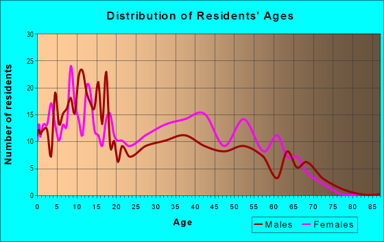Age and Sex of Residents in Kirkside in Kansas City, MO