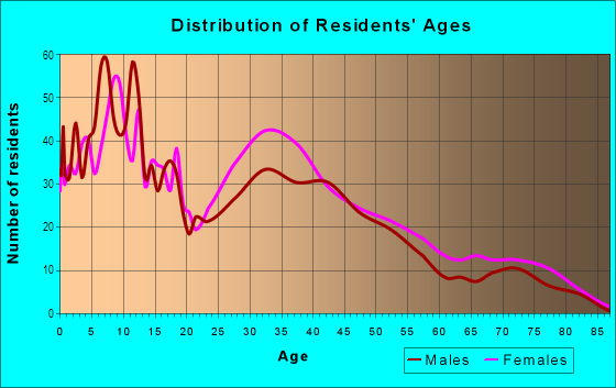 Age and Sex of Residents in Ruskin Heights in Kansas City, MO