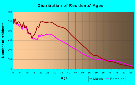 Age and Sex of Residents in Central City in Phoenix, AZ