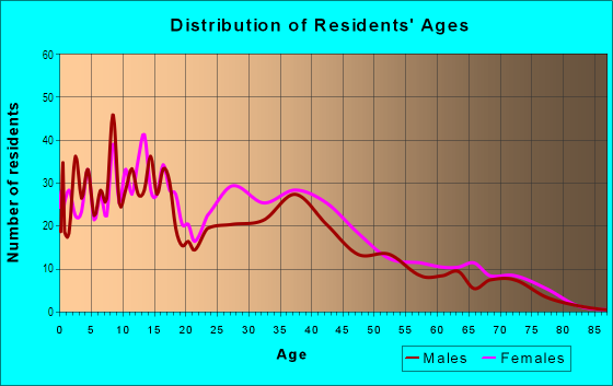 Age and Sex of Residents in Ruskin Hills in Kansas City, MO
