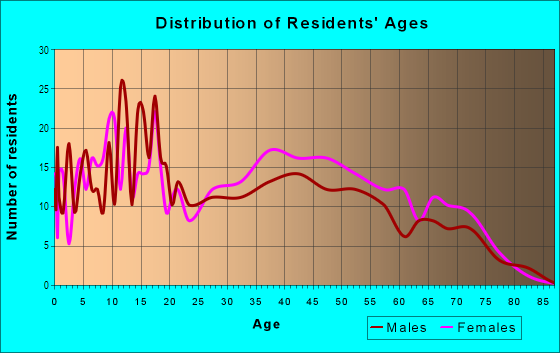 Age and Sex of Residents in Stratford Estates in Kansas City, MO