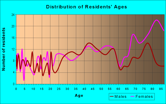 Age and Sex of Residents in Lea Manor in Kansas City, MO