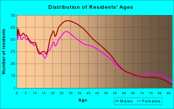 Age and Sex of Residents in Encanto in Phoenix, AZ