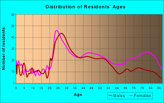 Age and Sex of Residents in Willow Creek in Kansas City, MO