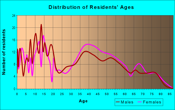 Age and Sex of Residents in Bannister Acres in Kansas City, MO