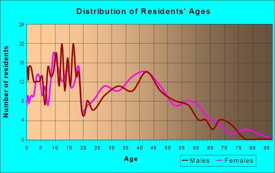 Age and Sex of Residents in Robandee South in Kansas City, MO