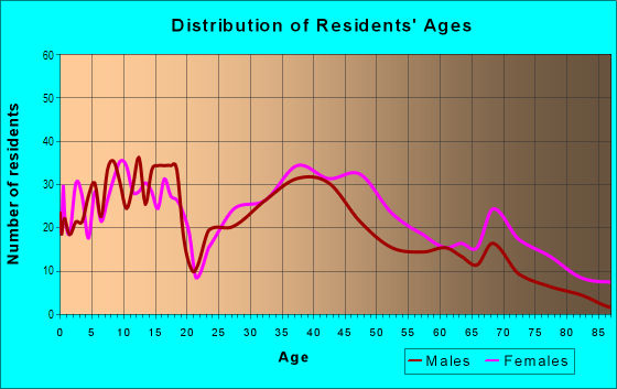 Age and Sex of Residents in Robandee in Kansas City, MO