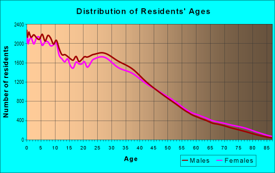 Age and Sex of Residents in Maryvale in Phoenix, AZ