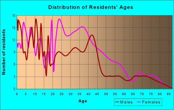 Age and Sex of Residents in Legacy East in Kansas City, MO