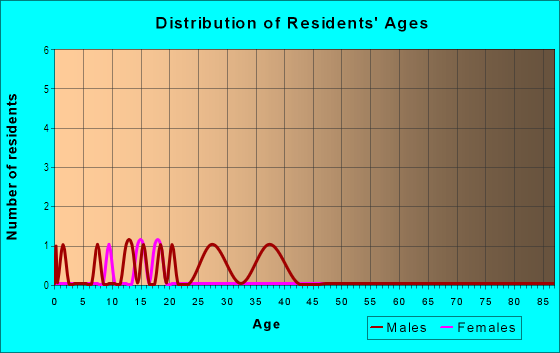 Age and Sex of Residents in Tower Grove Park in Saint Louis, MO