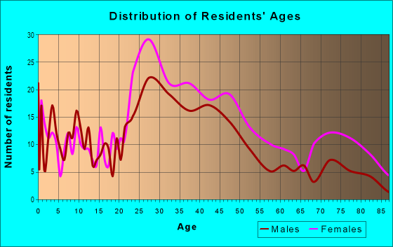 Age and Sex of Residents in Santa Fe Hills in Kansas City, MO