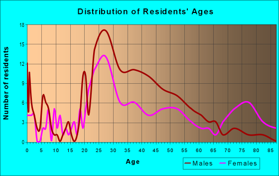 Age and Sex of Residents in Westport in Kansas City, MO