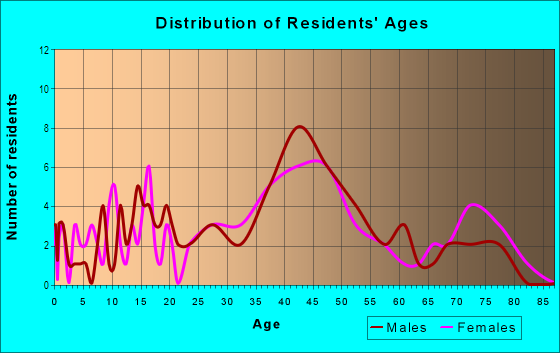 Age and Sex of Residents in Coleman Highlands in Kansas City, MO