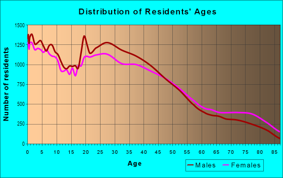 Age and Sex of Residents in Alhambra in Phoenix, AZ