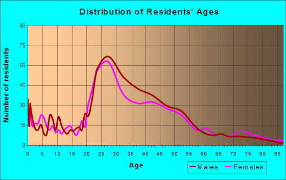 Age and Sex of Residents in Volker in Kansas City, MO