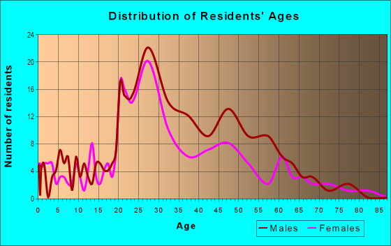 Age and Sex of Residents in Rockhill in Kansas City, MO