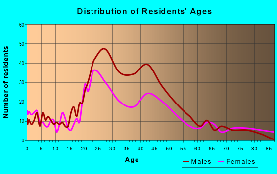 Age and Sex of Residents in Hanover Place in Kansas City, MO