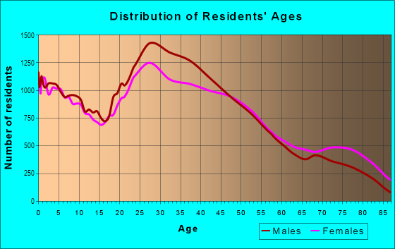 Age and Sex of Residents in Camelback East in Phoenix, AZ