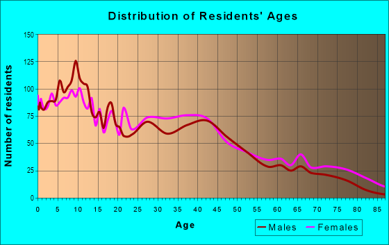 Age and Sex of Residents in Blue Valley in Kansas City, MO