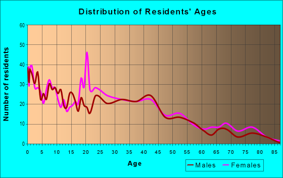 Age and Sex of Residents in Sheffield in Kansas City, MO