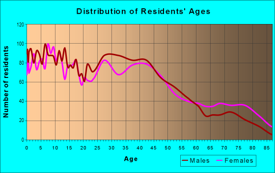 Age and Sex of Residents in Indian Mound in Kansas City, MO
