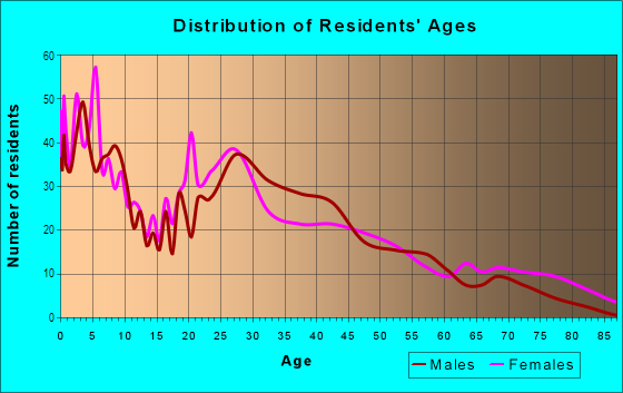 Age and Sex of Residents in Pendleton Heights in Kansas City, MO