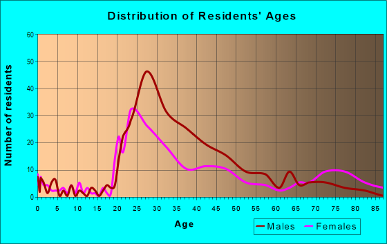 Age and Sex of Residents in Quality Hill in Kansas City, MO