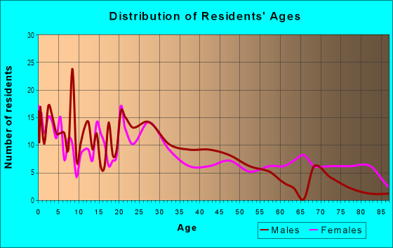 Age and Sex of Residents in Columbus Park in Kansas City, MO