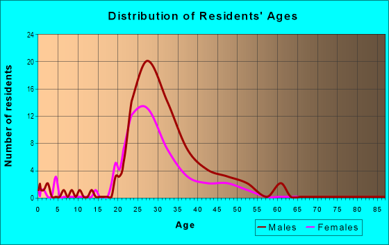 Age and Sex of Residents in River Market in Kansas City, MO