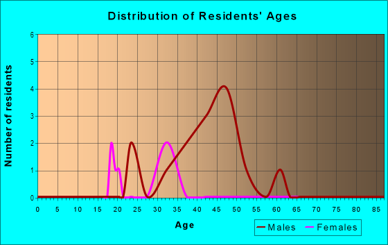 Age and Sex of Residents in Harlem in Kansas City, MO