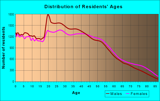 Age and Sex of Residents in North Mountain in Phoenix, AZ