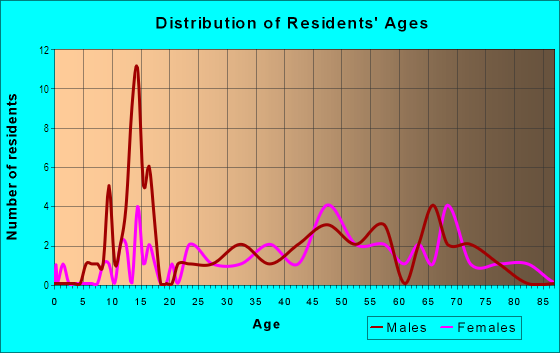 Age and Sex of Residents in Crown Center in Kansas City, MO