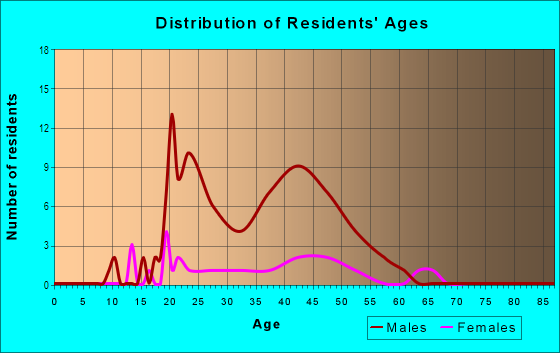 Age and Sex of Residents in Hospital Hill in Kansas City, MO