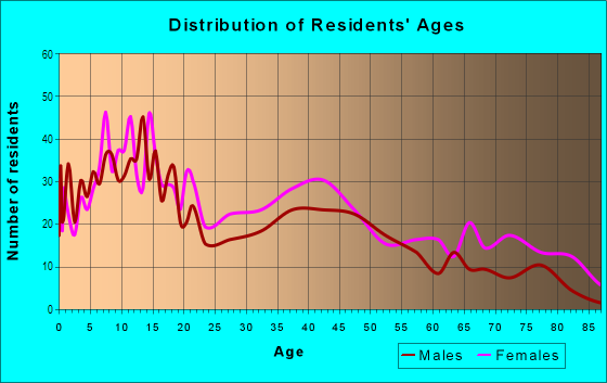Age and Sex of Residents in Wendell Phillips in Kansas City, MO