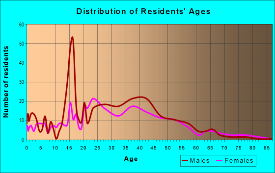 Age and Sex of Residents in Longfellow in Kansas City, MO