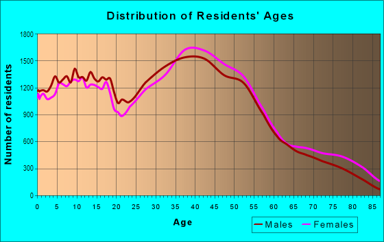 Age and Sex of Residents in Paradise Valley in Phoenix, AZ