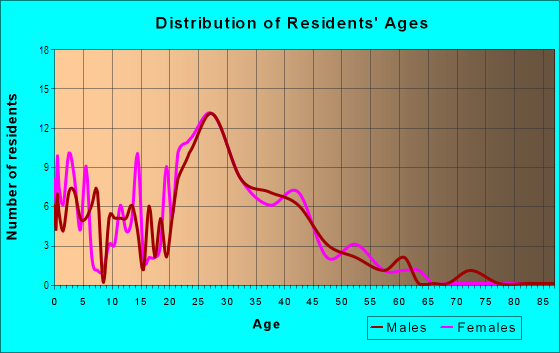Age and Sex of Residents in Marlborough in Kansas City, MO