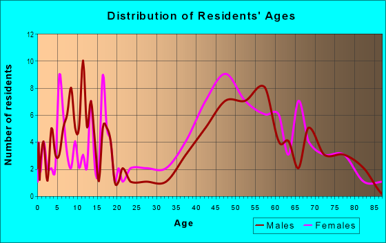 Age and Sex of Residents in Sunset Hill in Kansas City, MO