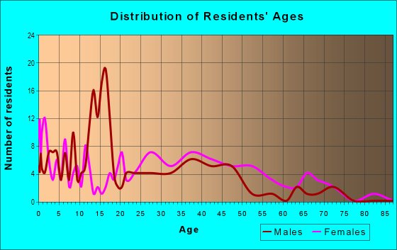 Age and Sex of Residents in Martin City in Kansas City, MO