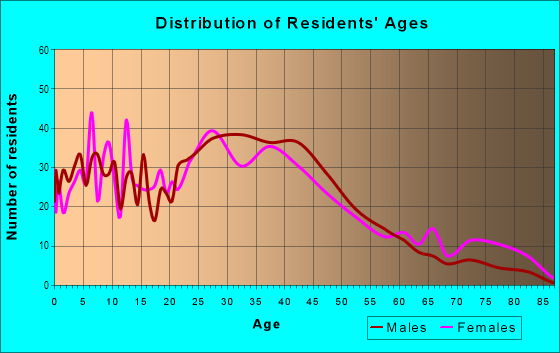 Age and Sex of Residents in Benton Park in Saint Louis, MO