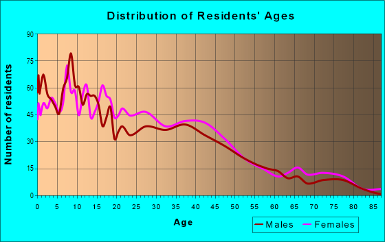 Age and Sex of Residents in Benton Park West in Saint Louis, MO