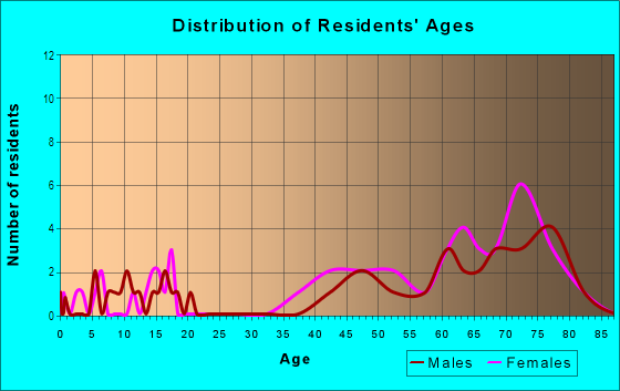 Age and Sex of Residents in Cooper Estates in Springfield, MO