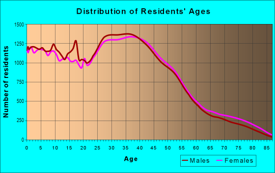 Age and Sex of Residents in Deer Valley in Phoenix, AZ