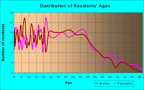 Age and Sex of Residents in Shady Dell in Springfield, MO