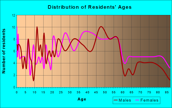 Age and Sex of Residents in University Heights in Springfield, MO